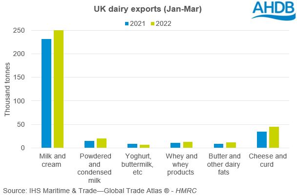 bar graph of UK dairy exports by product 2022